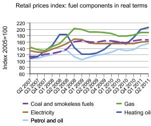 Graph showing retail prices index: fuel components