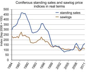 Coniferous standing sales and sawlog price indices in real terms