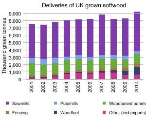 Graph showing deliveries of UK grown softwood