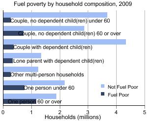 Graph showing fuel poverty by household composition, 2009