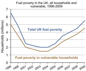 Graph showing fuel poverty in the UK, all households and vulnerable, 1996-2009