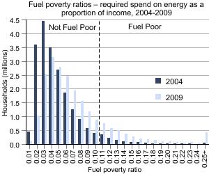Graph showing fuel poverty ratios–required spend on energy as a proportion of income, 2004-2009