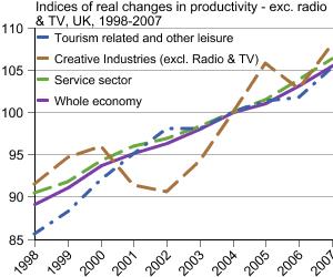 Graph showing indices of real changes in productivity - exc. radio & TV, UK, 1998-2007