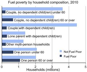 Graph showing fuel poverty by household composition, 2009