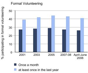 Graph showing Participation in formal volunteering