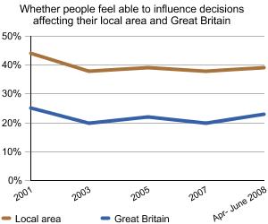 Graph showing Whether people feel able to influence decisions affecting their local area and Great Britain
