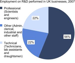 Graph Showing Employment on R&D Performed in UK Businesses