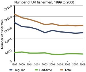 Graph showing number of UK fishermen, 1999 to 2008