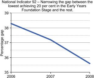 Graph showing Foundation Stage Profile results in England, 2007/08