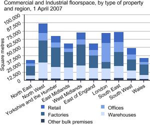 Graph showing Commercial and Industrial floorspace, by type of property and region, 1 April 2007
