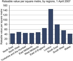 Graph showing Rateable value per square metre, by regions, 1 April 2007