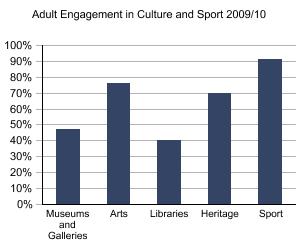 Graph showing Adult Engagement in Culture and Sport 2009/10