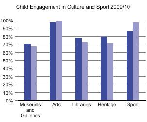 Graph showing Child Engagement in Culture and Sport 2009/10