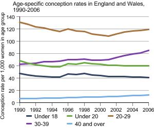 Graph showing age-specific conception rates, England and Wales, 1990-2006