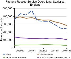 Graph showing incidents attended by Fire and Rescue Services