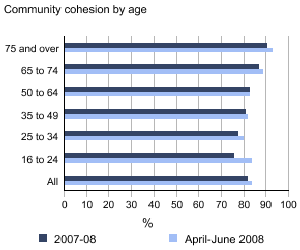 Graph showing Proportion of people who agree that their local area is a place where people from different backgrounds get on well together by age, England