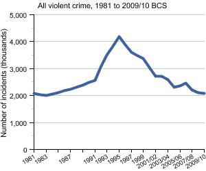 Graph showing all violent crime, 1981 to 2009/10 BCS