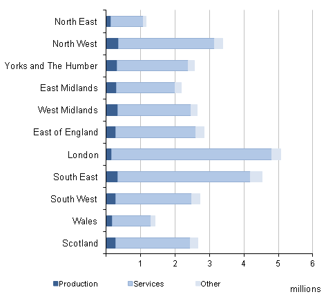 Workforce Jobs by broad industry group