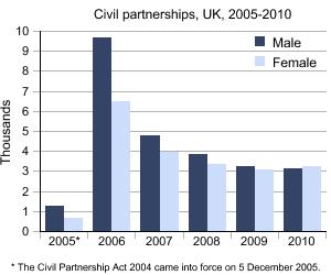 Graph showing Civil Partnerships, UK, 2005-2010