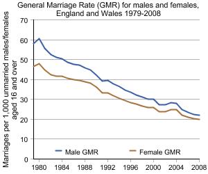 Graph showing General Marriage Rate (GMR) for males and females, England and Wales, 1979-2008