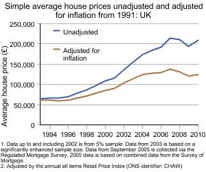 Graph showing Simple average house prices unadjusted and adjusted for inflation from 1993: UK