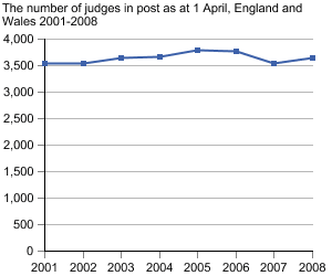 The number of judges in post as at 1 April, England and Wales 2001-2008