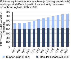 Graph showing full-time equivalent regular teachers (excluding occasionals) and support staff employed in local authority maintained schools in England 1997 - 2008