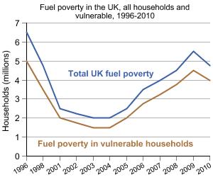 Graph showing fuel poverty in the UK, all households and vulnerable, 1996-2009