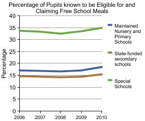 Chart showing percentage of pupils known to be eligible for and claiming free school meals
