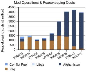 Graph showing MOD operations and peacekeeping costs