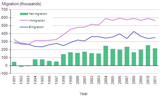 Graph showing total annual long-term international migration, UK, 1991-2011