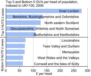 Graph showing Local GVA
