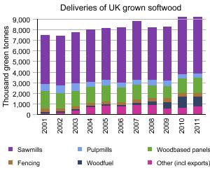 Graph showing deliveries of UK grown softwood
