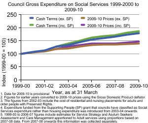 Graph showing Council Gross Expenditure on Social Services 1999-2000 to 2009-10