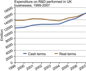 Graph Showing Expenditure on R&D Performed in UK Businesses, 1999-2007 