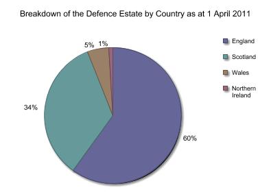 Breakdown of the Defence Estate by Parent Service as at 1 April 2011