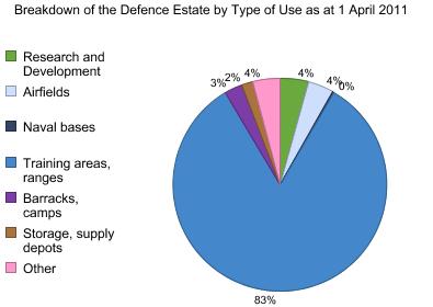 Graph showing Breakdown of the Defence Estate by Type of Use as at 1 April 2011