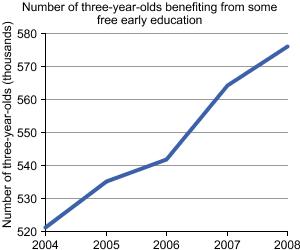 Graph showing the number of three-year-olds benefiting from some free early education