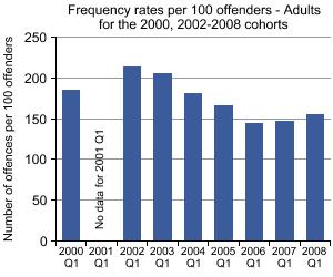 Graph showing Frequency of Adult Reoffending per 100 Offenders for the 2000, 2002 - 2008 cohorts