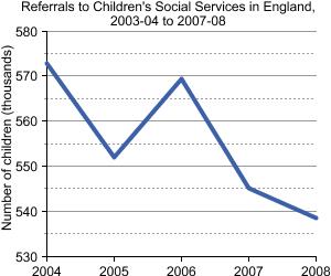 Graph showing Referrals to Children’s Social Services, 2003-04 - 2007-08
