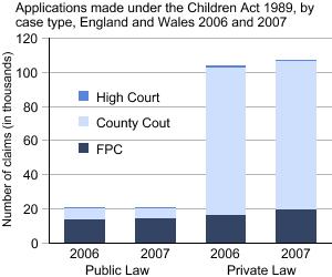 Graph showin applications made under the Children Act 1989, by case type, England and Wales 2006 and 2007