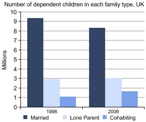 Number of dependent children: by family type, UK