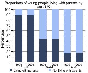 Proportion of young people living with parents: by age, UK