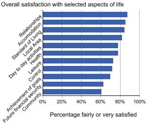 Graph showing overall satisfaction with selected aspects of life