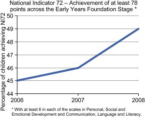 Graph showing Foundation Stage Profile results in England, 2007/08