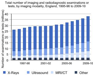 Graph showing the total number of imaging and radiodiagnostic examinations or tests, by imaging modality, England, 1995-96 to 2009-10