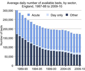 Graph showing the average daily number of available beds, by sector, England, 1987-88 to 2009-10