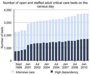 Graph showing the number of open and staffed adult critical care beds on the census day