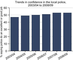 Graph showing trends in confidence in the local police, 2003/04 to 2008/09