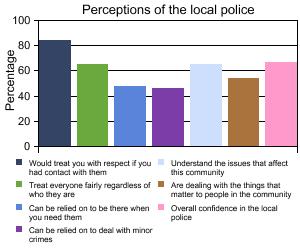 Graph showing perceptions of the local police, 2008/09